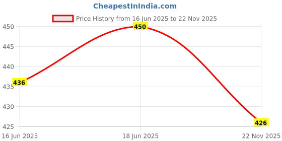 flipkart.com waylene Color Block Women Multicolor Tights waylene Price History Graph from 16 Jun 2025 to 22 Nov 2025