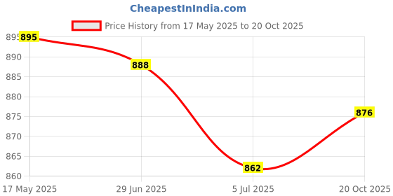 flipkart.com waylene Self Design Women Track Suit waylene Price History Graph from 17 May 2025 to 20 Oct 2025