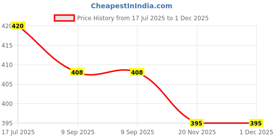 flipkart.com waylene Solid, Self Design Women Black, Green Tights waylene Price History Graph from 17 Jul 2025 to 1 Dec 2025