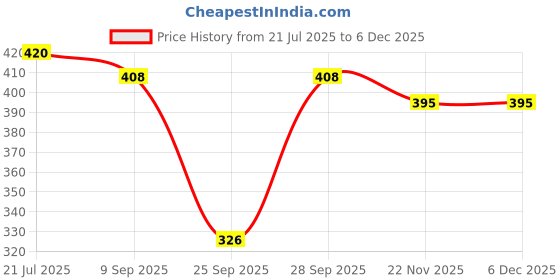 flipkart.com waylene Solid, Self Design Women Black Tights waylene Price History Graph from 21 Jul 2025 to 5 Dec 2025