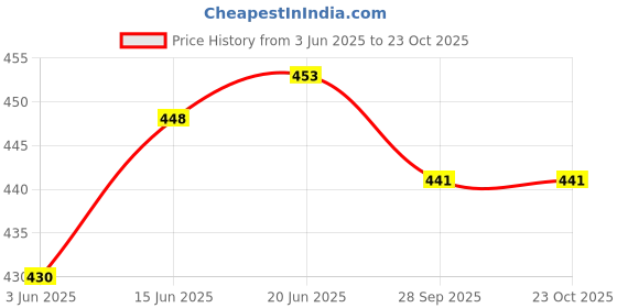flipkart.com waylene Solid Women Black Tights waylene Price History Graph from 3 Jun 2025 to 23 Oct 2025