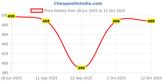 flipkart.com waylene Solid Women Red Tights waylene Price History Graph from 28 Jun 2025 to 12 Oct 2025