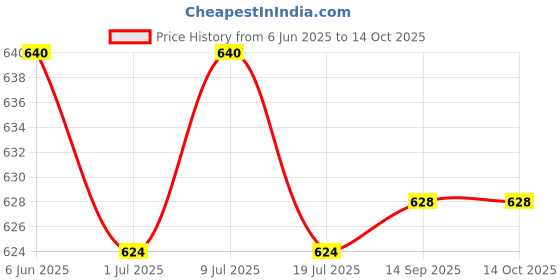 flipkart.com waylene Solid Women Track Suit waylene Price History Graph from 6 Jun 2025 to 13 Oct 2025