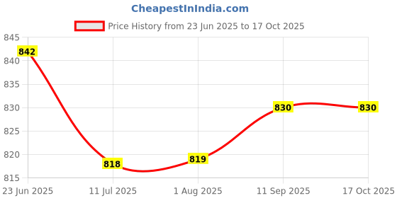 flipkart.com waylene Solid Women Track Suit waylene Price History Graph from 23 Jun 2025 to 15 Oct 2025