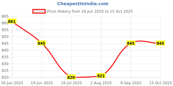 flipkart.com waylene Solid Women Track Suit waylene Price History Graph from 16 Jun 2025 to 14 Oct 2025