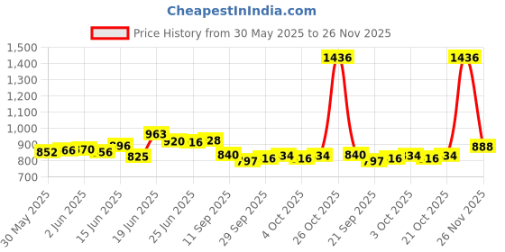 flipkart.com waymore 4 Layer Fruits & Vegetable Onion Trolley Container Basket Organizer Stainless Steel Kitchen Trolley waymore Price History Graph from 30 May 2025 to 26 Nov 2025