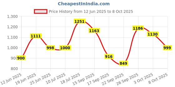 flipkart.com waymore Jet Bucket mop with stainless steel wringer, jumbo wheels and 2 refills Mop Set waymore Price History Graph from 12 Jun 2025 to 8 Oct 2025