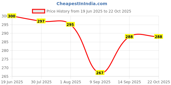flipkart.com waymore Stainless Steel and Virgin Glass Holder for 6 Glasses and Glass Stand Steel for Kitchen/Dining Table Stainless Steel Glass Holder waymore Price History Graph from 19 Jun 2025 to 21 Oct 2025