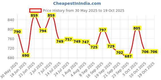 flipkart.com waymore Utensil Kitchen Rack 2 Layer Kitchen Racks Multipurpose Holder Steel waymore Price History Graph from 30 May 2025 to 17 Oct 2025