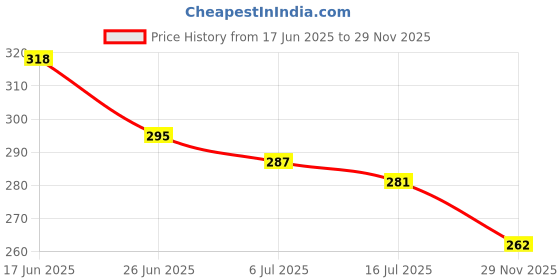 flipkart.com waynet PVC (Polyvinyl Chloride) Baby Bed Protecting Mat waynet Price History Graph from 17 Jun 2025 to 29 Nov 2025