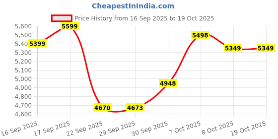 flipkart.com wayoft international Fully Automatic Electric Aarti Machine Nagara For Home Temple Pooja Room Satsang Nut & Bolts Dholak wayoft international Price History Graph from 16 Sep 2025 to 18 Oct 2025