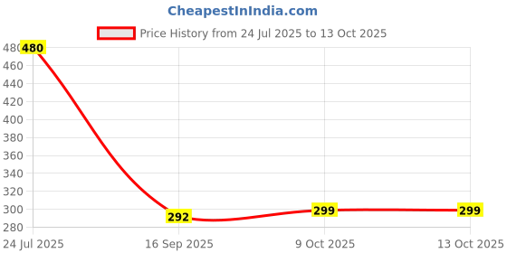 flipkart.com wayona USB Gadget Accessory Combo for Fast Charging, Data Transfer, Cable Converter, OTG Adapter Converter wayona Price History Graph from 24 Jul 2025 to 13 Oct 2025