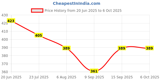 flipkart.com wayron MZ035 Torch wayron Price History Graph from 20 Jun 2025 to 5 Oct 2025