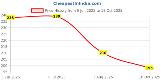 flipkart.com wayron Vegetable Cutter | Peeler for Vegetables and Fruits Electric Vegetable & Fruit Chopper wayron Price History Graph from 5 Jun 2025 to 18 Oct 2025