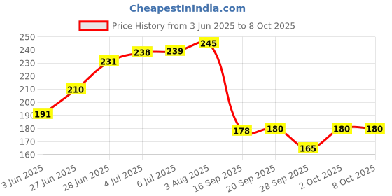 flipkart.com waytobuy Thin Bordered 60 Sheets Unruled Project or Assignment Paper (WO2201) Unruled 210x297mm 70 gsm Project Paper waytobuy Price History Graph from 3 Jun 2025 to 7 Oct 2025