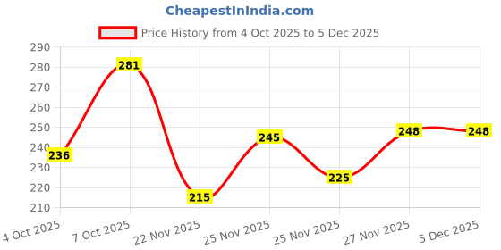 flipkart.com wayup Men Graphic Print Round Neck Cotton Blend Black T-Shirt wayup Price History Graph from 4 Oct 2025 to 5 Dec 2025