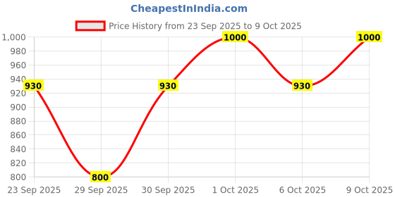 flipkart.com wayveda Power Roll-On For Men Strawberry-Flavour wayveda Price History Graph from 23 Sep 2025 to 9 Oct 2025