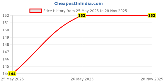 flipkart.com waz enterprise Greeting Card waz enterprise Price History Graph from 25 May 2025 to 28 Nov 2025