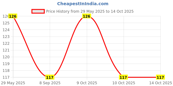 flipkart.com waz enterprise Greeting Card waz enterprise Price History Graph from 29 May 2025 to 14 Oct 2025
