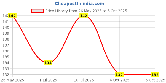 flipkart.com waz enterprise Greeting Card waz enterprise Price History Graph from 26 May 2025 to 6 Oct 2025