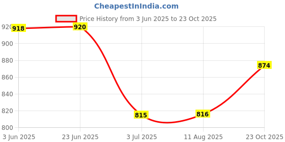 flipkart.com wazix clothing Embellished Women Jumpsuit wazix clothing Price History Graph from 3 Jun 2025 to 23 Oct 2025