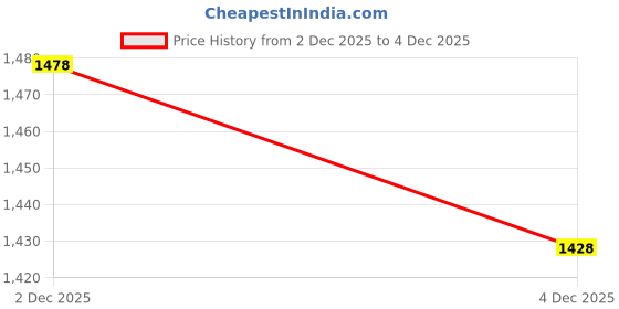 flipkart.com wazix clothing Embroidered Kurta, Trouser/Pant & Dupatta Set wazix clothing Price History Graph from 2 Dec 2025 to 4 Dec 2025