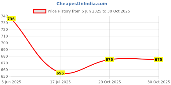 flipkart.com wazix clothing Women Maxi Dark Green Full Length Dress wazix clothing Price History Graph from 5 Jun 2025 to 29 Oct 2025