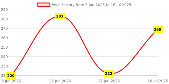 flipkart.com wazny Best XT-02 Bluetooth Extendable Selfie Stick Wireless Remote, 2 Level Fill Light Tripod Bracket, Tripod Price History Graph from 3 Jun 2025 to 16 Jul 2025