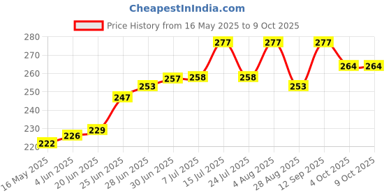 flipkart.com wazny Bluetooth Selfie Stick Price History Graph from 16 May 2025 to 9 Oct 2025