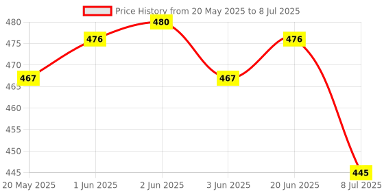 flipkart.com wazny Flexible Octopus Tripod, Cell Phone Tripod 12 Inch Gorilla Tripod Lightweight Bendable Tripod with Heavy Duty Smartphone Stand, Compatible for Action Camera, Smartphones, DSLR and Go Pro Tripod Ball Head, Tripod Bracket, Tripod Kit Price History Graph from 20 May 2025 to 8 Jul 2025