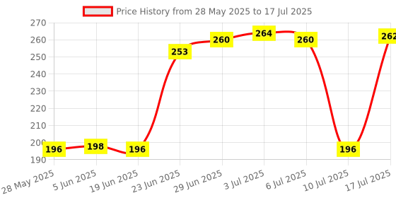 flipkart.com wazny Portable Selfie Stick, Extendable Selfie Stick with Tripod Stand and Detachable Wireless Bluetooth Remote, Ultra Compact Selfie Stick for Mobile Tripod Bracket, Tripod Price History Graph from 28 May 2025 to 17 Jul 2025