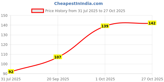 flipkart.com wazoba Nature Brown Wallpaper wazoba Price History Graph from 31 Jul 2025 to 27 Oct 2025