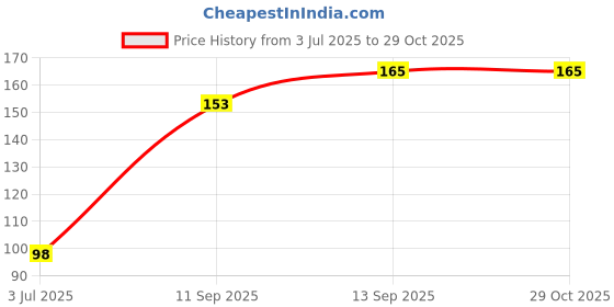 flipkart.com Wazood 12 Pieces Multipurpose USB cable Protector, protect -Cell Phones cable, Computers, Chargers, earphone phone cables from damage . Cable Drop Clip Cable Protector (Mullti Color, Red, White, Green, Pink, Black, Yellow, Grey) Cable Protector Cable Protector Price History Graph from 3 Jul 2025 to 29 Oct 2025