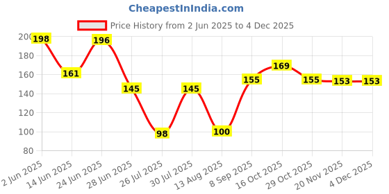 flipkart.com Wazood 24 Pieces Multipurpose USB cable Protector, protect -Cell Phones Cable Protector Price History Graph from 2 Jun 2025 to 4 Dec 2025