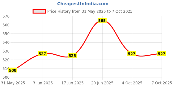 flipkart.com waztex Electronic Calculator,12 Digits Large LCD Display Calculator with Big Buttons. Mechanical Switch Calculator For Office Home and School FinancialCalculator waztex Price History Graph from 31 May 2025 to 4 Oct 2025