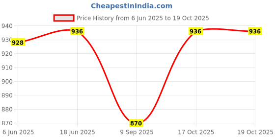 flipkart.com waztex Manual Potato Twister Machine waztex Price History Graph from 6 Jun 2025 to 19 Oct 2025