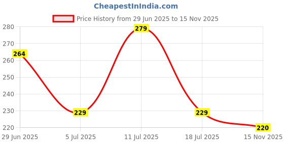flipkart.com wazzox Bike Chain Lubricant and Chain Cleaner Spray With Cleaning Brush For Motorcycle and Bicycle Rust & Corrosion protection Chain Oil wazzox Price History Graph from 29 Jun 2025 to 15 Nov 2025