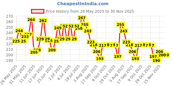 flipkart.com wazzox Bike Chain Lubricant and Chain Cleaner Spray With Cleaning Brush For Motorcycle and Bicycle Rust & Corrosion protection Prevent Chain Breakage Chain Oil wazzox Price History Graph from 26 May 2025 to 30 Nov 2025