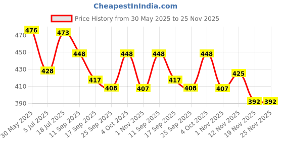 flipkart.com wazzox Bike Chain Lubricant Spray For All Chain Type Lubrication Rust protection Prevent Chain Breakage Chain Oil wazzox Price History Graph from 30 May 2025 to 25 Nov 2025