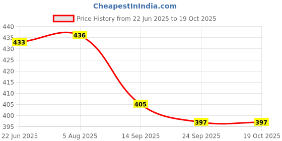 flipkart.com wazzox Bike Chain Lubricant Spray With Brush For All Chain Type Lubrication Chain Oil wazzox Price History Graph from 22 Jun 2025 to 17 Oct 2025