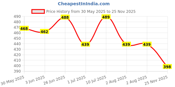 flipkart.com wazzox Bike Chain Lubricant Spray With Cleaning Brush For All Chain Type Lubrication Rust protection Prevent Chain Breakage Chain Oil wazzox Price History Graph from 30 May 2025 to 25 Nov 2025