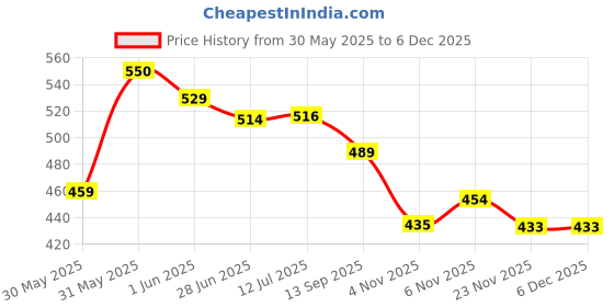 flipkart.com wazzox Chain Cleaner, Chain Lubricant, Car & Bike Shiner, Spray Combo | Cleaning | Shines & Protects Chain Oil wazzox Price History Graph from 30 May 2025 to 5 Dec 2025