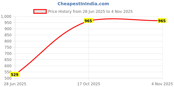 flipkart.com wazzox Combo Of Chain Cleaner + Chain Lubricant + Bike & Car Polish With Cleaning Brush Cleans | Shines & Protects Chain | Interior & Exterior Cleaning | Chain Oil wazzox Price History Graph from 28 Jun 2025 to 3 Nov 2025