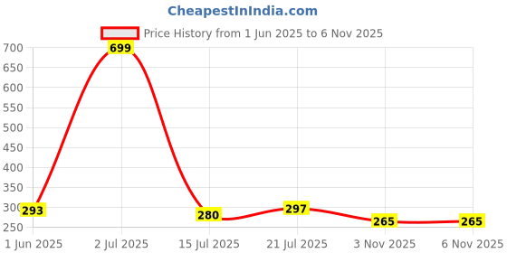 flipkart.com wazzox Combo Of Chain Lubricant + Chain Cleaner + Bike & Car Polish With Cleaning Brush Cleans | Shines & Protects Chain | Car Dashboard Interior & Exterior Cleaning | Chain Oil wazzox Price History Graph from 1 Jun 2025 to 6 Nov 2025