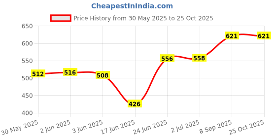 flipkart.com wazzox New Best Premium Bike Chain Cleaner Degreaser Spray With Brush For Motorbike Chain Oil wazzox Price History Graph from 30 May 2025 to 24 Oct 2025