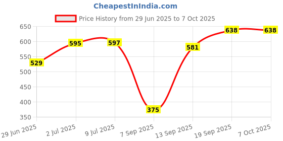 flipkart.com wazzox New Combo Chain Cleaner, Chain Lubricant, Rust Remover Advanced Formula Rust protection Prevent Chain Breakage Chain Oil wazzox Price History Graph from 29 Jun 2025 to 7 Oct 2025