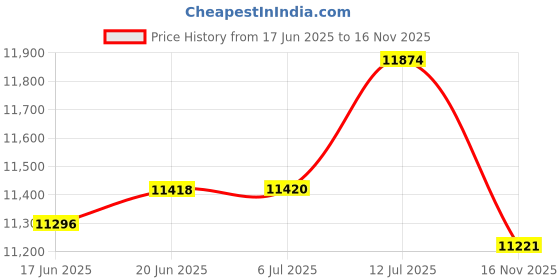 flipkart.com wb welbuilt WB 20.5 FT (6.2Meter) Telescopic Ladder For Home & Outdoor 16 Steps Aluminium Ladder wb welbuilt Price History Graph from 17 Jun 2025 to 16 Nov 2025