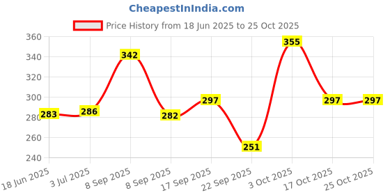 flipkart.com willibee WB-2,6 in 1 Universal Tubeless Tire Puncher Kit (with storage box) Tubeless Tyre Puncture Repair Kit willibee Price History Graph from 18 Jun 2025 to 25 Oct 2025