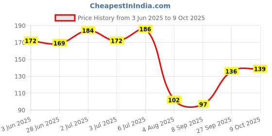 flipkart.com care cub WB-BLACK_ZIGZAG-01 Ultra Soft Toothbrush care cub Price History Graph from 3 Jun 2025 to 9 Oct 2025