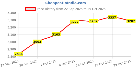 flipkart.com wambooka WB-CYHH-14 Clash Cymbal wambooka Price History Graph from 22 Sep 2025 to 29 Oct 2025